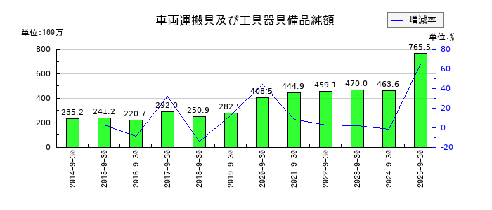 アジア航測の車両運搬具及び工具器具備品純額の推移