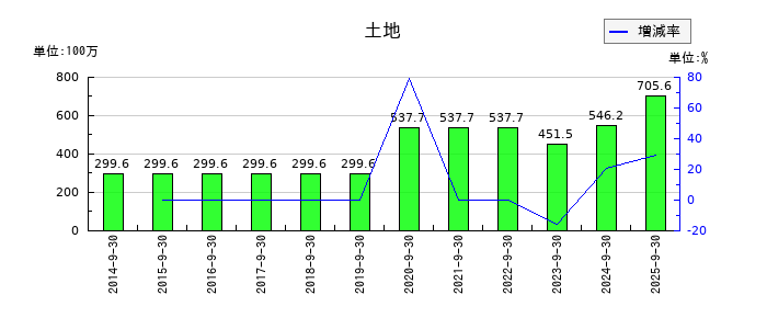 アジア航測の土地の推移