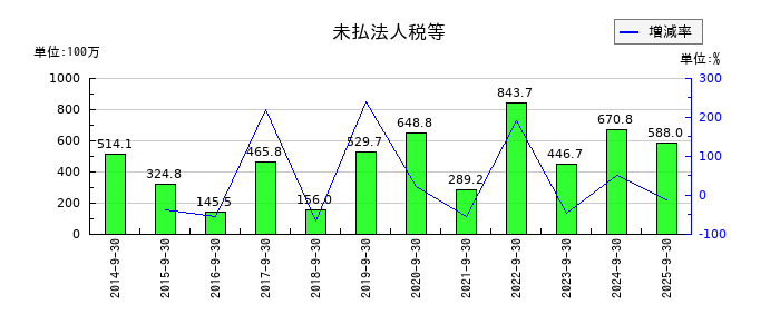 アジア航測の未払法人税等の推移
