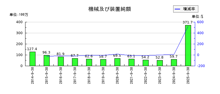 アジア航測の機械及び装置純額の推移