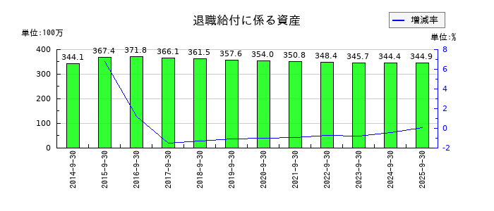アジア航測の退職給付に係る資産の推移