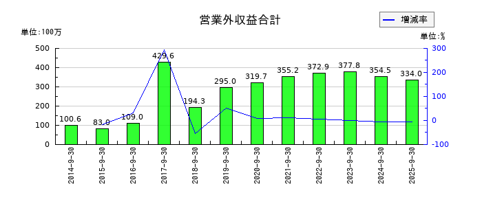 アジア航測の営業外収益合計の推移