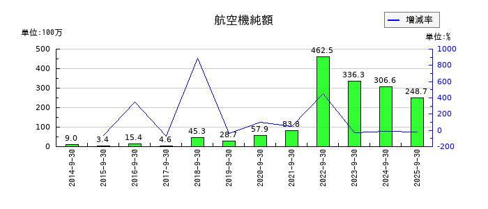 アジア航測の航空機純額の推移