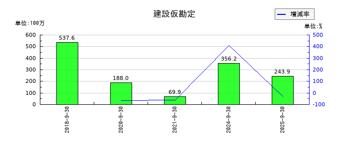 アジア航測の建設仮勘定の推移
