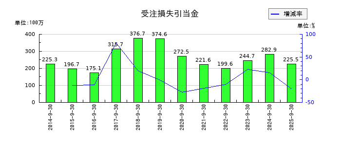 アジア航測の受注損失引当金の推移
