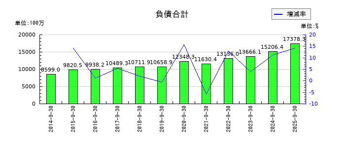 アジア航測の負債合計の推移