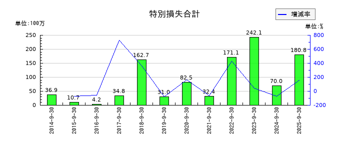 アジア航測の特別損失合計の推移