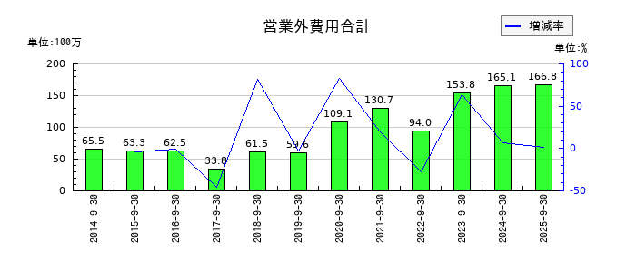 アジア航測の営業外費用合計の推移