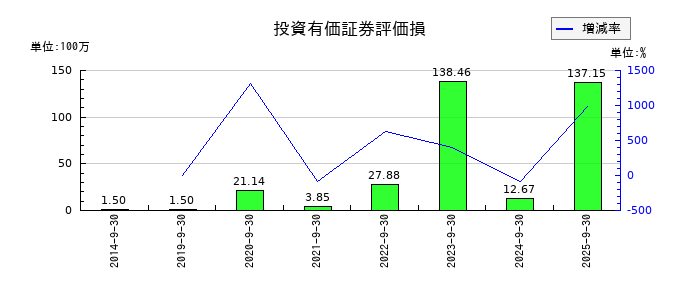 アジア航測の投資有価証券評価損の推移