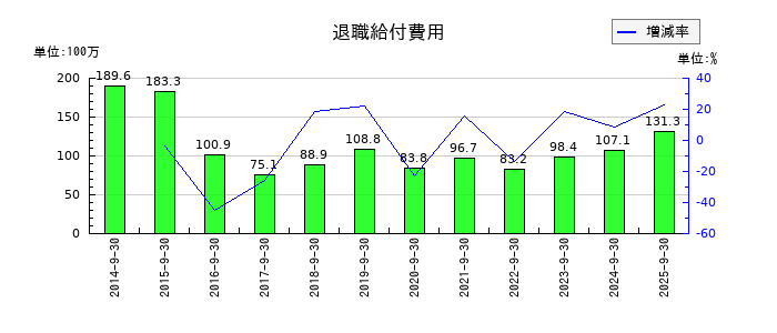 アジア航測の退職給付費用の推移