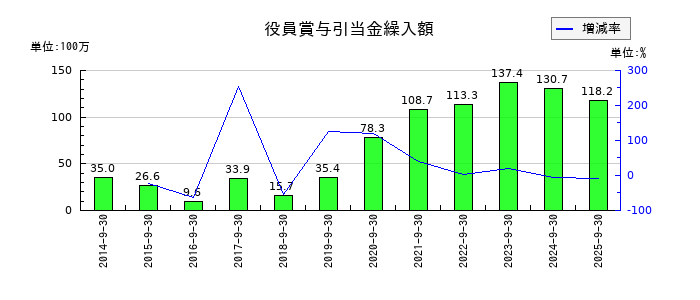 アジア航測の役員賞与引当金繰入額の推移