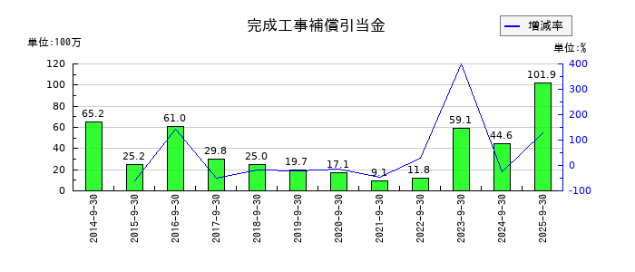 アジア航測の完成工事補償引当金の推移