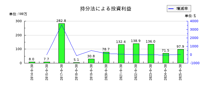 アジア航測の持分法による投資利益の推移