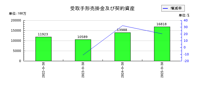 アジア航測の受取手形売掛金及び契約資産の推移