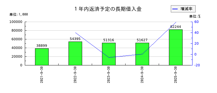 アジア航測の１年内返済予定の長期借入金の推移