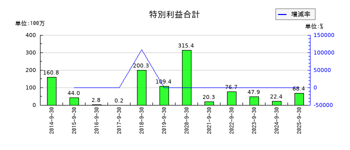 アジア航測の特別利益合計の推移
