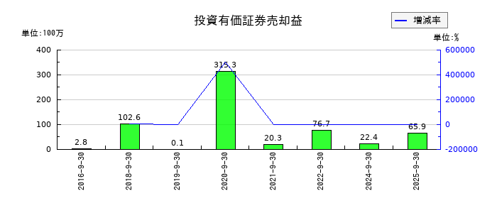 アジア航測の投資有価証券売却益の推移
