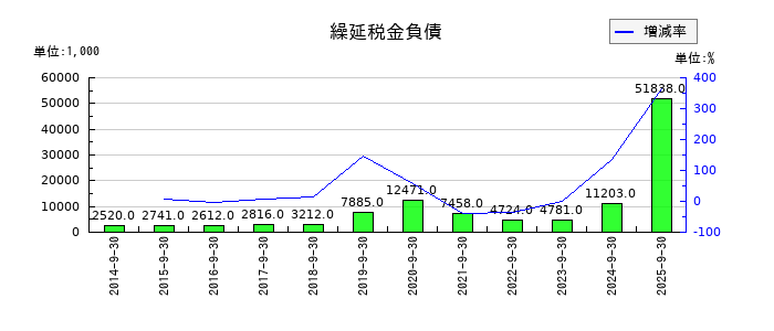 アジア航測の繰延税金負債の推移