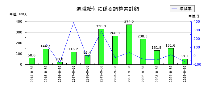 アジア航測の退職給付に係る調整累計額の推移