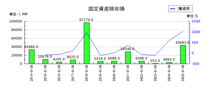 アジア航測の固定資産除却損の推移