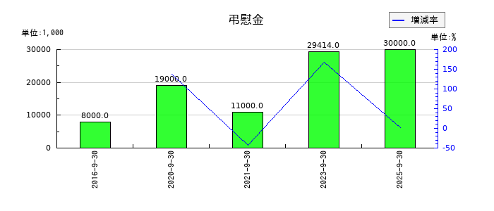 アジア航測の弔慰金の推移
