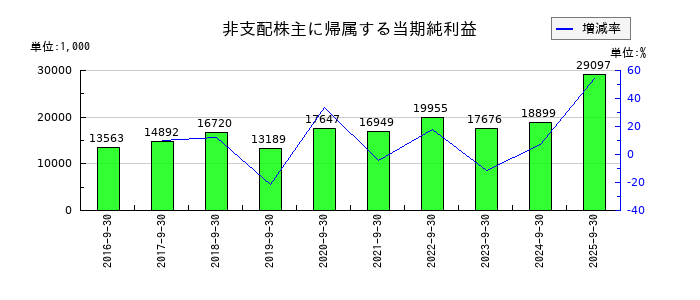 アジア航測の非支配株主に帰属する当期純利益の推移