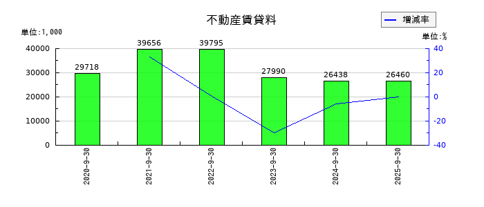 アジア航測の不動産賃貸料の推移