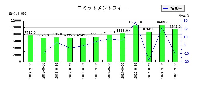 アジア航測のコミットメントフィーの推移