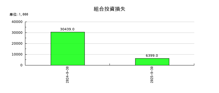 アジア航測の組合投資損失の推移