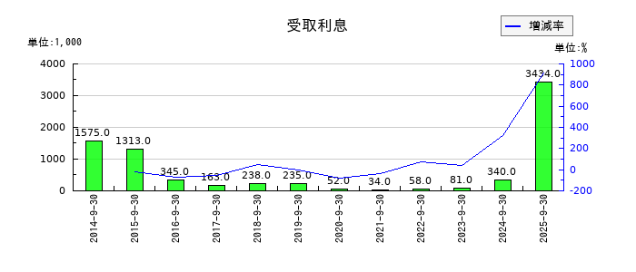アジア航測の受取利息の推移