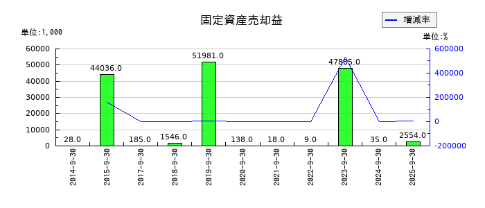 アジア航測の固定資産売却益の推移