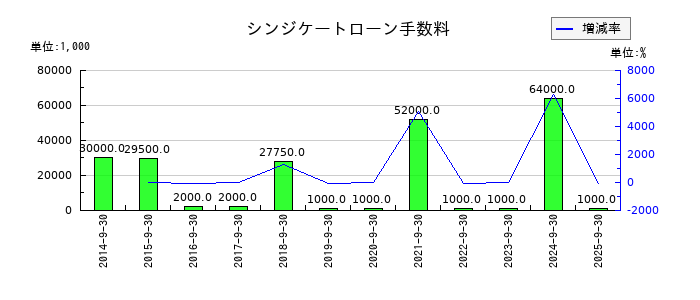 アジア航測のシンジケートローン手数料の推移