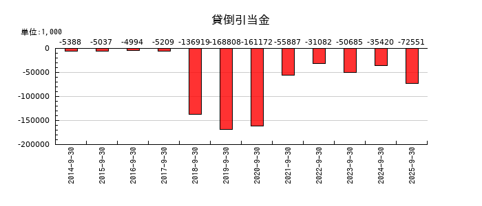 アジア航測の貸倒引当金の推移