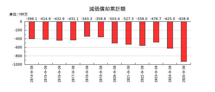 アジア航測の減価償却累計額の推移