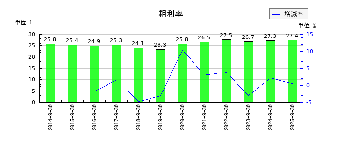 アジア航測の粗利率の推移