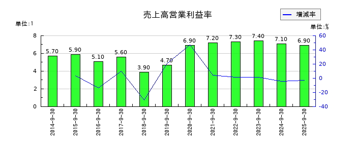 アジア航測の売上高営業利益率の推移