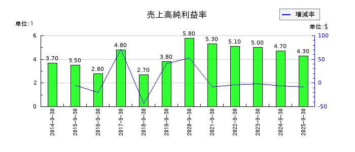 アジア航測の売上高純利益率の推移