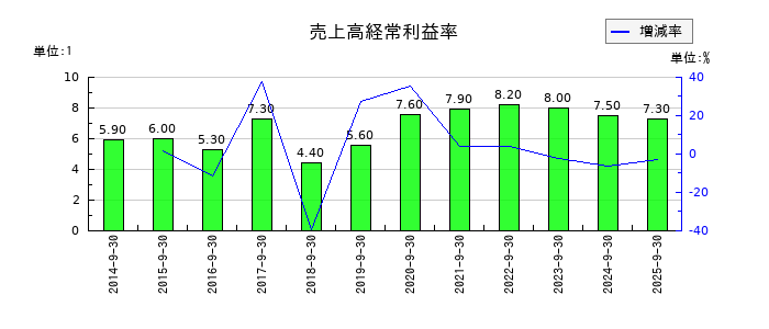アジア航測の売上高経常利益率の推移