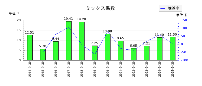 アジア航測のミックス係数の推移