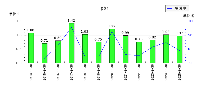 アジア航測のpbrの推移