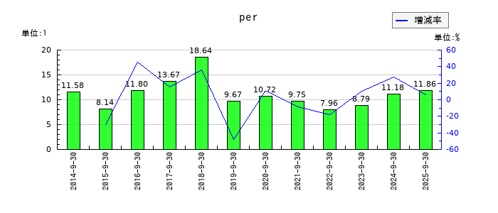 アジア航測のperの推移