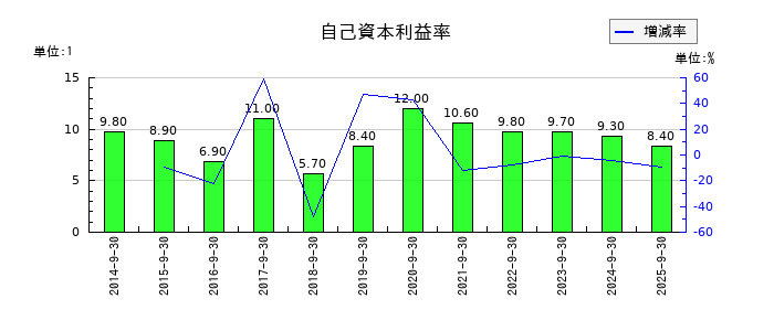 アジア航測の自己資本利益率の推移