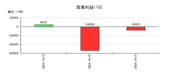売れるネット広告社グループの第1四半期の営業利益推移