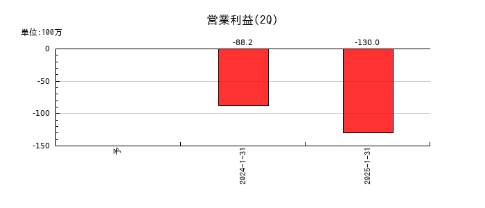 売れるネット広告社グループの第2四半期の営業利益推移