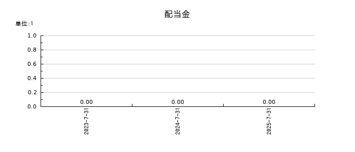 売れるネット広告社グループの年間配当金推移