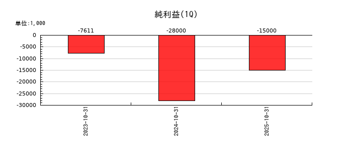 売れるネット広告社グループの第1四半期の純利益推移