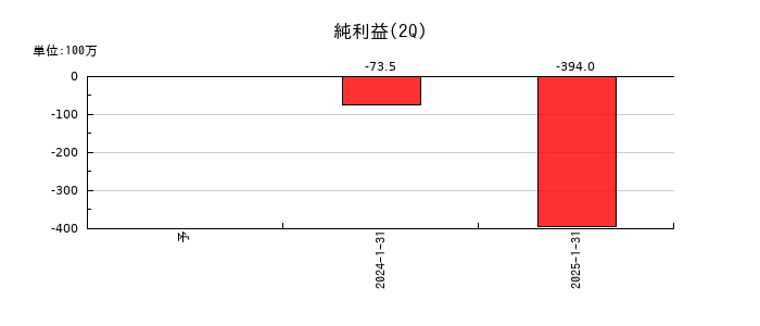 売れるネット広告社グループの第2四半期の純利益推移