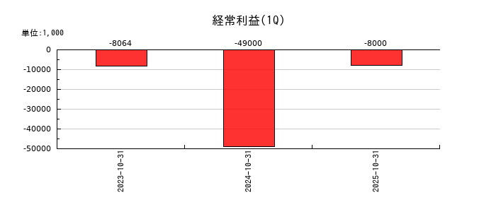 売れるネット広告社グループの第1四半期の経常利益推移