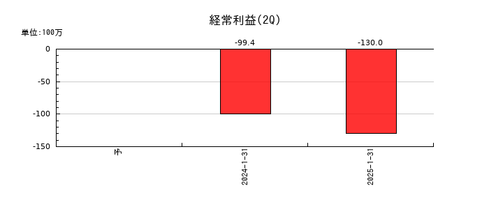 売れるネット広告社グループの第2四半期の経常利益推移