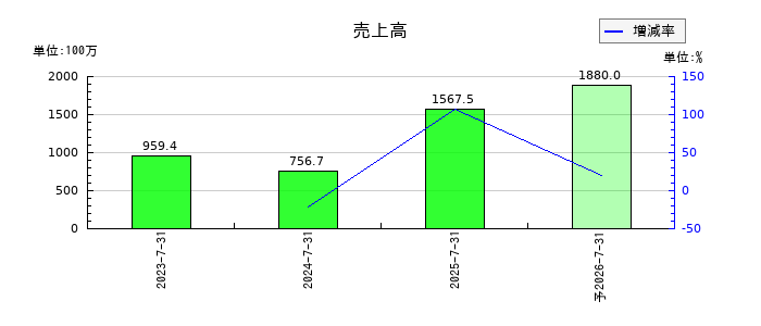 売れるネット広告社グループの通期の売上高推移